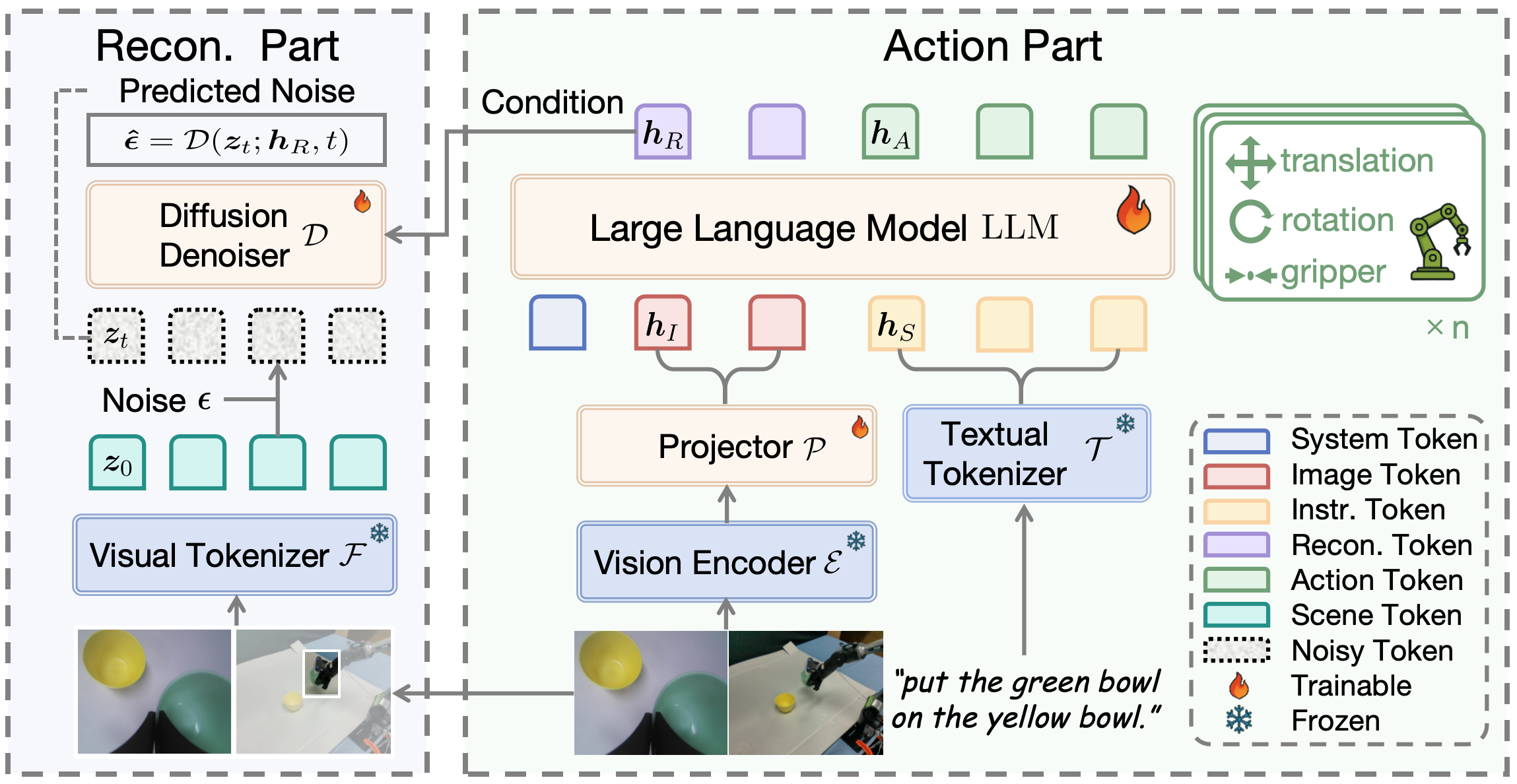 ReconVLA architecture