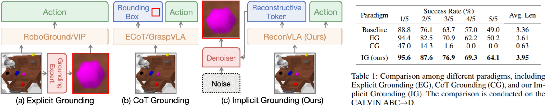 ReconVLA architecture